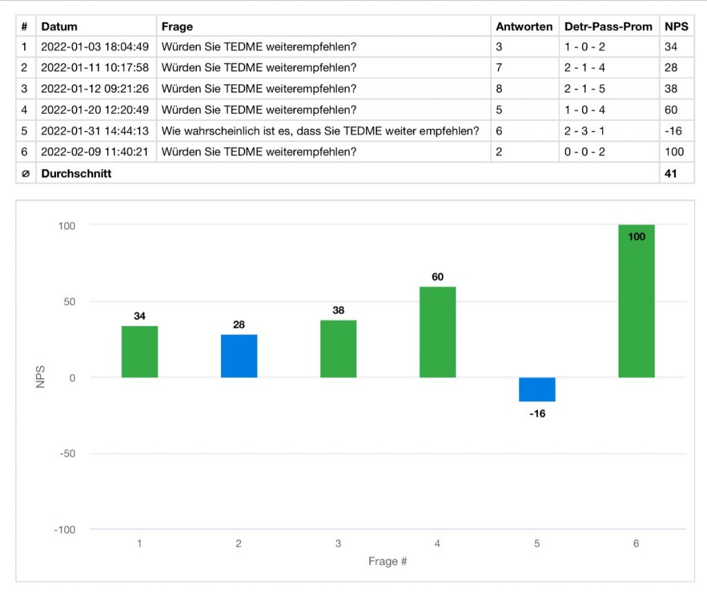 Net-Promoter-Score im Zeitverlauf