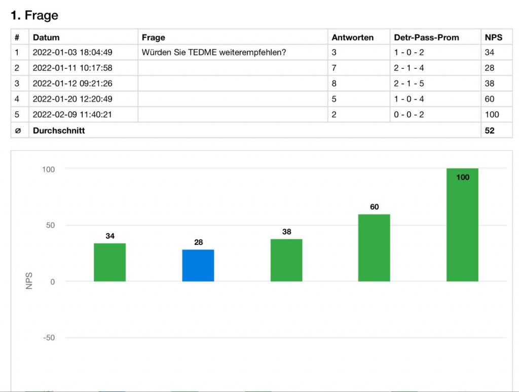 Der NPS zur ersten Frage