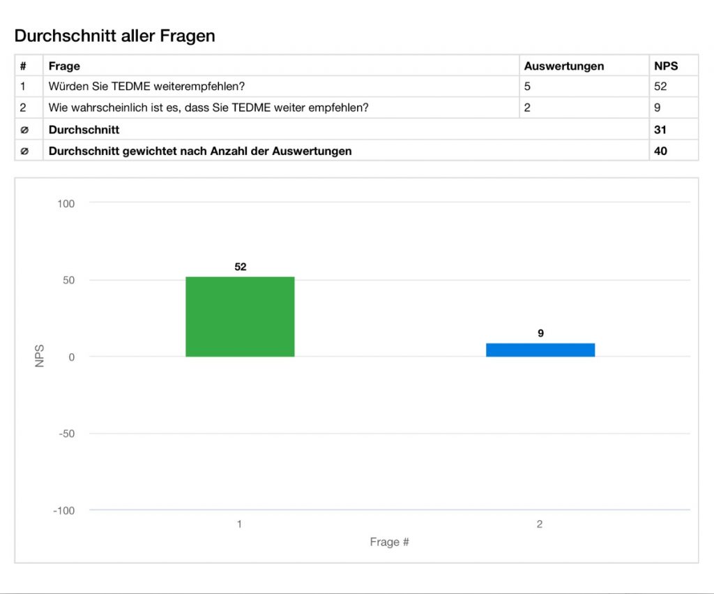 Beide Fragen - NPS Anzeige