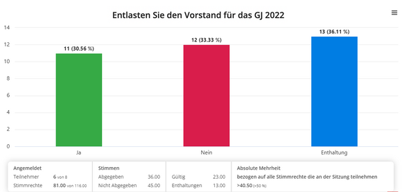 verbesserte Mehrheiten-Ansicht