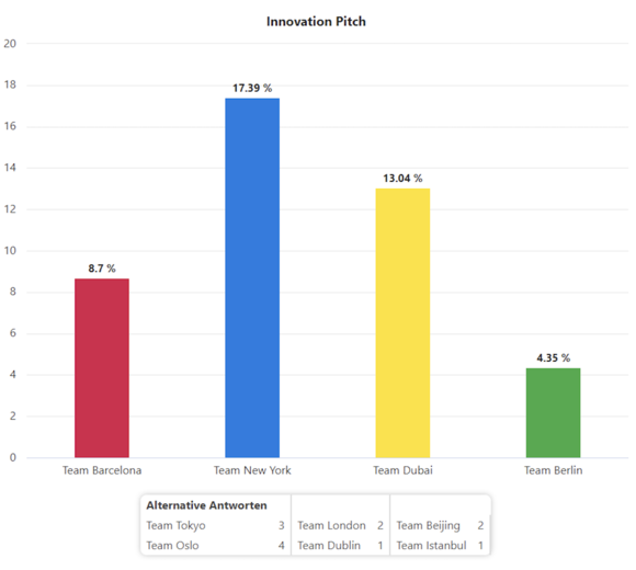 alternative Vorschläge bei Votings - TEDME