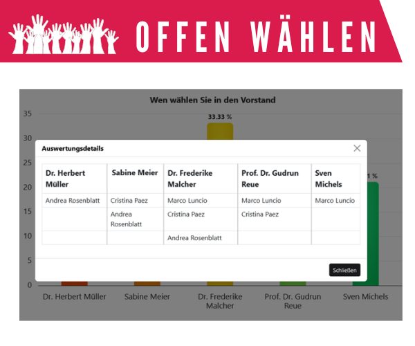 offen wahlen